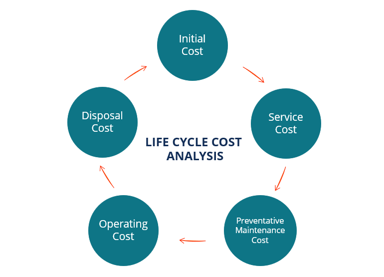 Life Cycle Cost Analysis (LCCA): A Comprehensive Guide