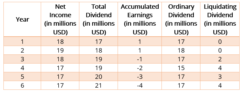 Understanding Liquidating Dividends: A Comprehensive Guide