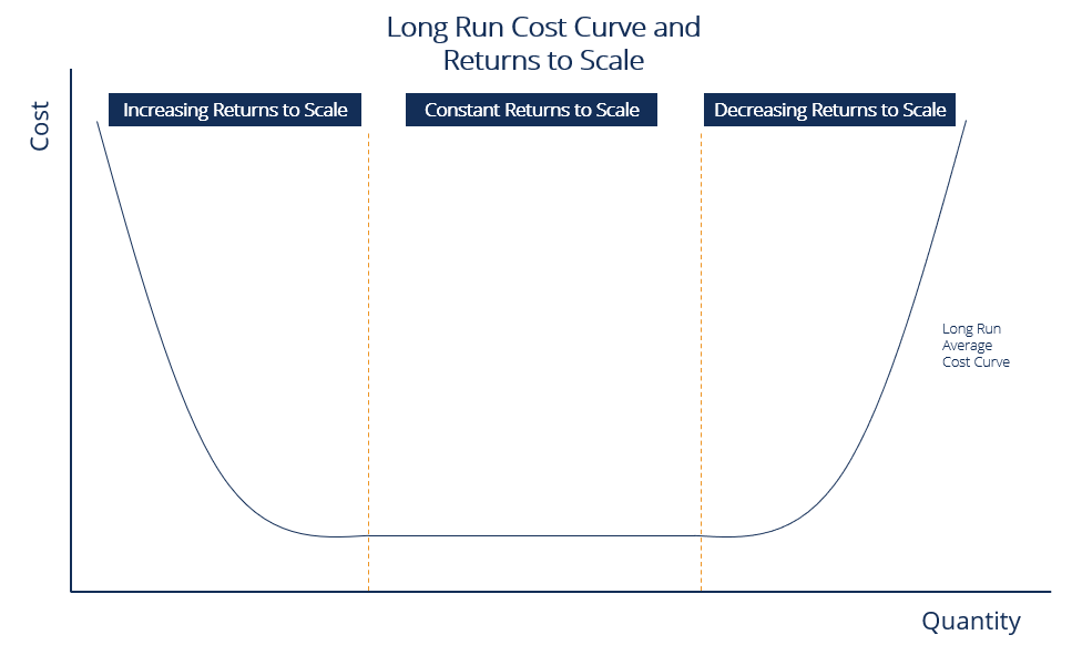Understanding Long-Run Supply: Definition & Market Dynamics