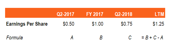 Understanding LTM: Last Twelve Months Explained