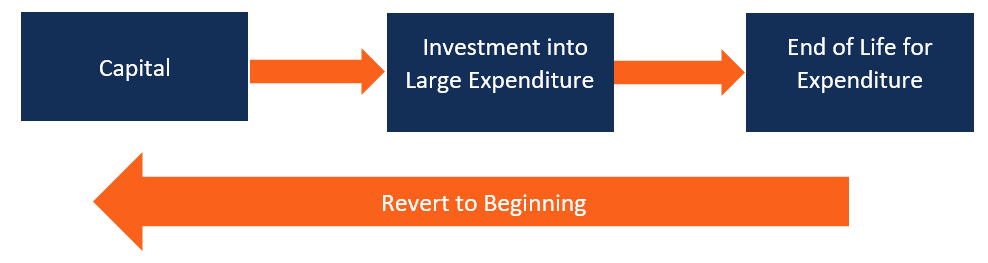Understanding the Long-Term Capital Investment Cycle