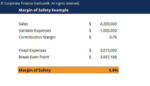 Margin of Safety: Definition, Calculation & Importance