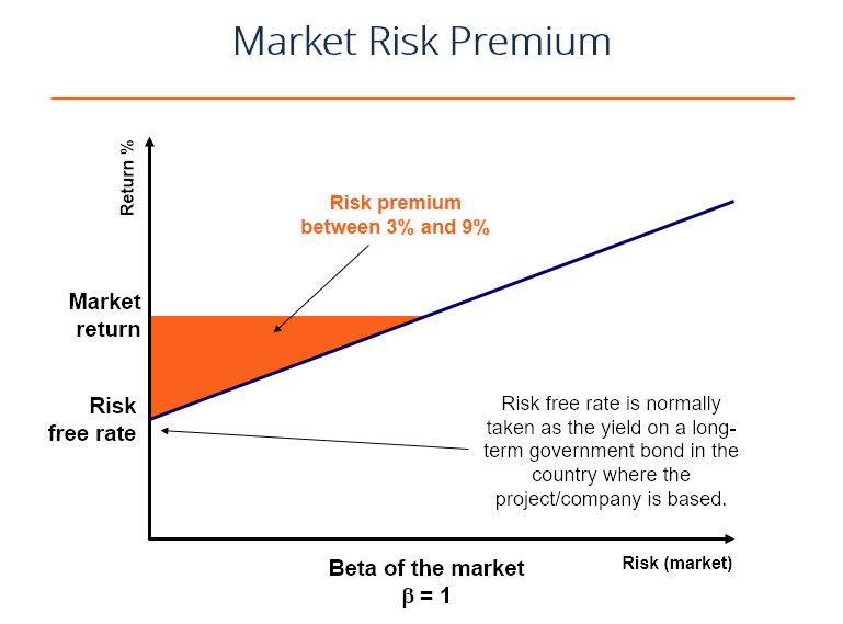 Market Risk Premium: Definition & Calculation | Investopedia