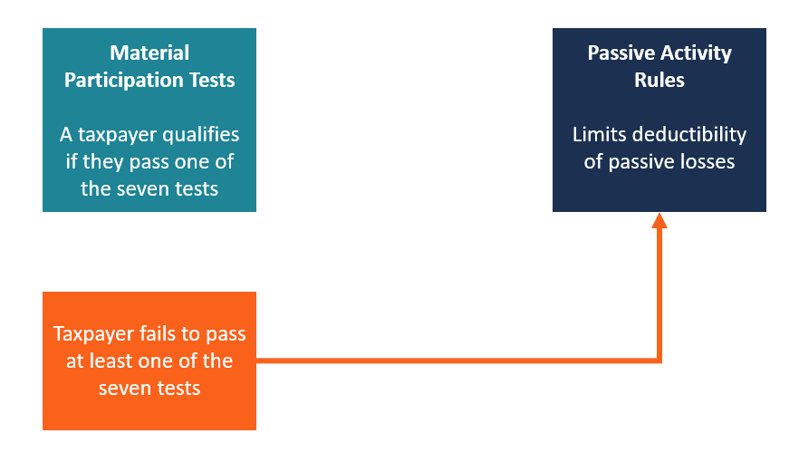 Understanding Material Participation Tests: IRS Requirements