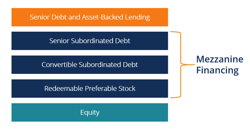 Mezzanine Financing: Definition, Benefits & How It Works