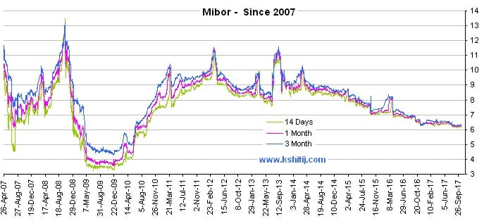 MIBOR: Understanding the Mumbai Inter-Bank Offered Rate