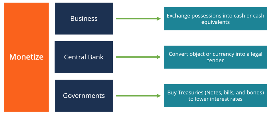 Monetization Explained: Turning Assets into Revenue