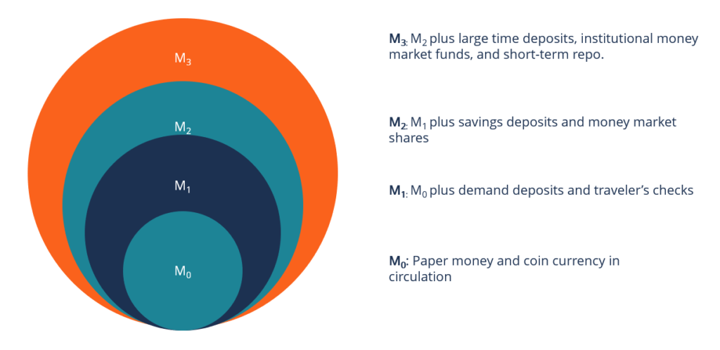 Understanding Monetary Aggregates: A Comprehensive Guide