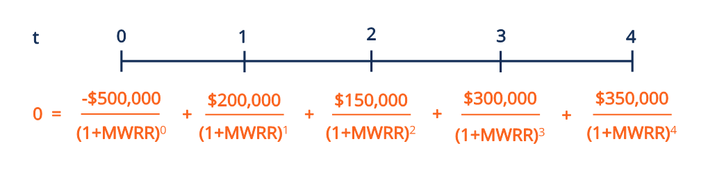 Money-Weighted Rate of Return (MWRR) Explained: A Comprehensive Guide