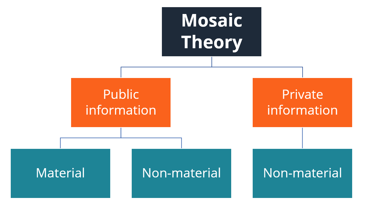 Mosaic Theory: A Comprehensive Approach to Security Valuation