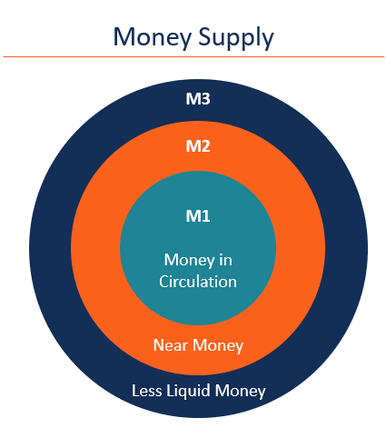 Near Money Explained: Definition, Examples & Importance