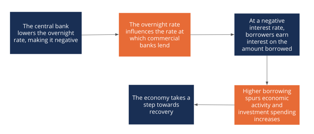 Negative Interest Rates Explained: How They Work & Impact