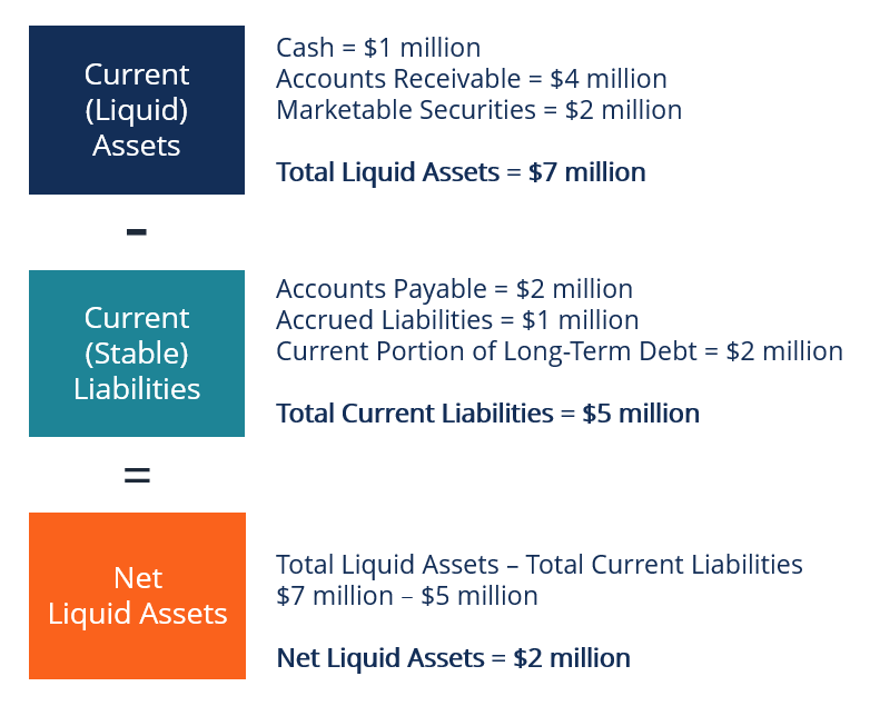 Net Liquid Assets: Definition, Calculation & Importance