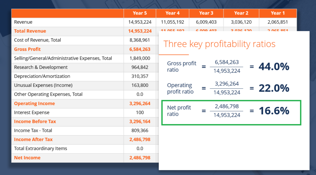 Net Profit Margin: Definition, Calculation & Importance