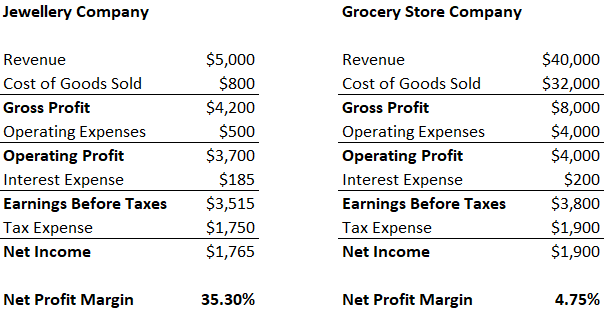Net Profit Margin: Definition, Calculation & Importance