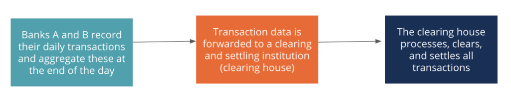 Net Settlement Explained: How Banks Settle Transactions