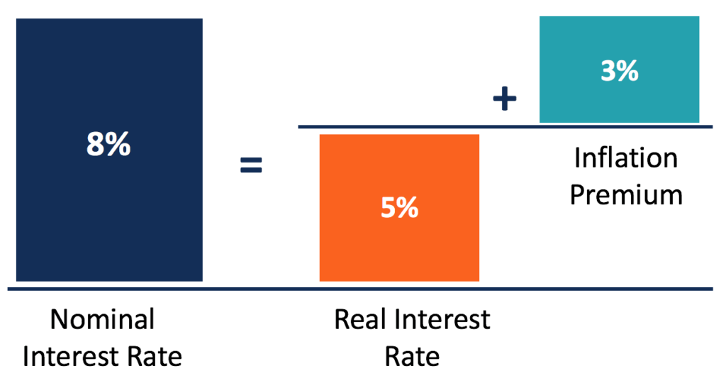 Nominal Interest Rate Explained: Definition & Implications