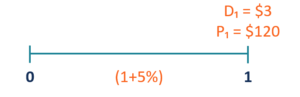 One-Period Dividend Discount Model (DDM): Valuation Explained
