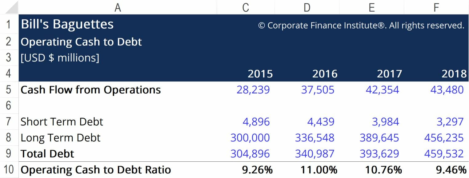 Operating Cash to Debt Ratio: Understanding Financial Health