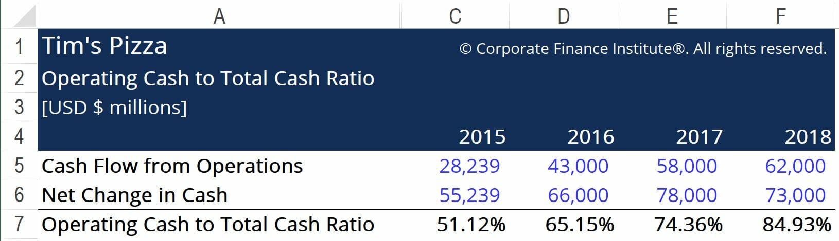 Operating Cash to Total Cash Ratio: Meaning & Significance