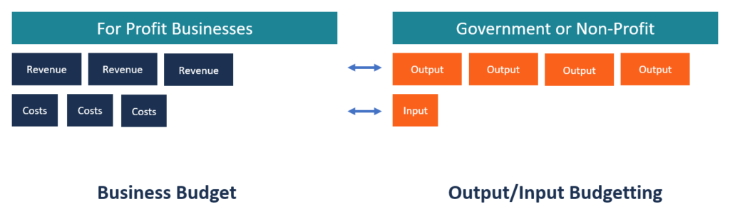 Output/Input Budgeting: A Comprehensive Guide