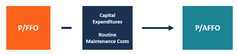 P/FFO vs. P/AFFO: Understanding REIT Valuation Metrics