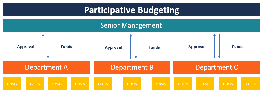 Participative Budgeting: Definition, Benefits & Implementation