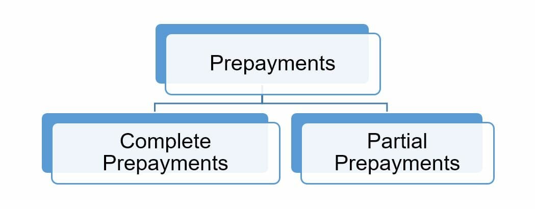 Prepayment Explained: Types, Benefits & Financial Analysis