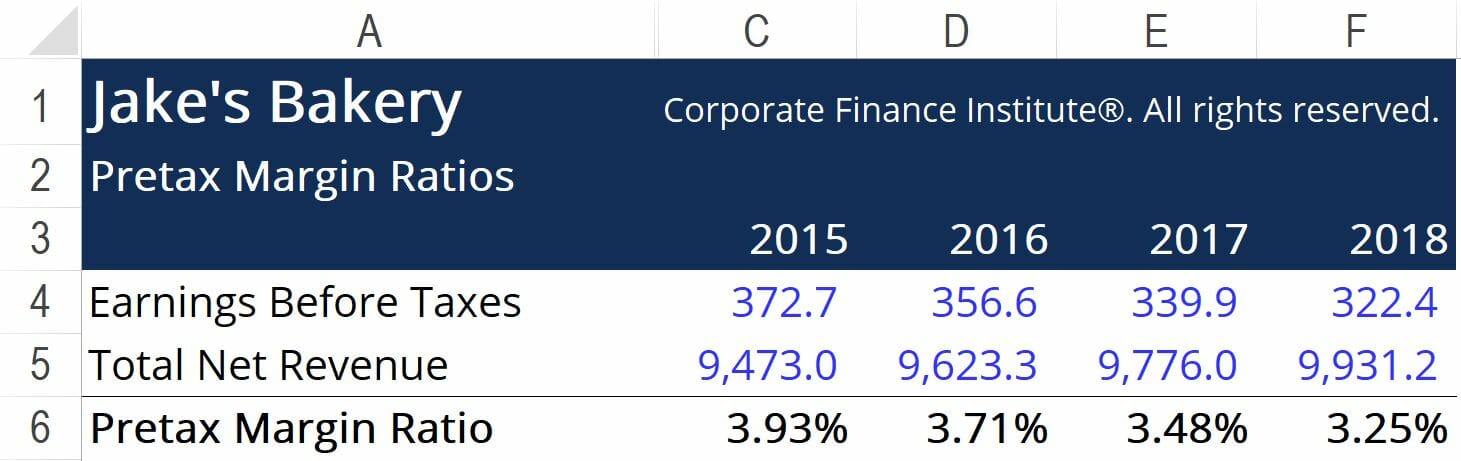 Pretax Margin Ratio: Definition & Analysis | Financial Insights