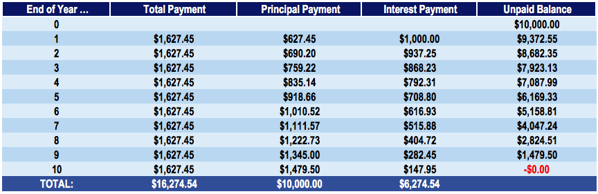 Principal Payments Explained: Understanding Loan Repayment