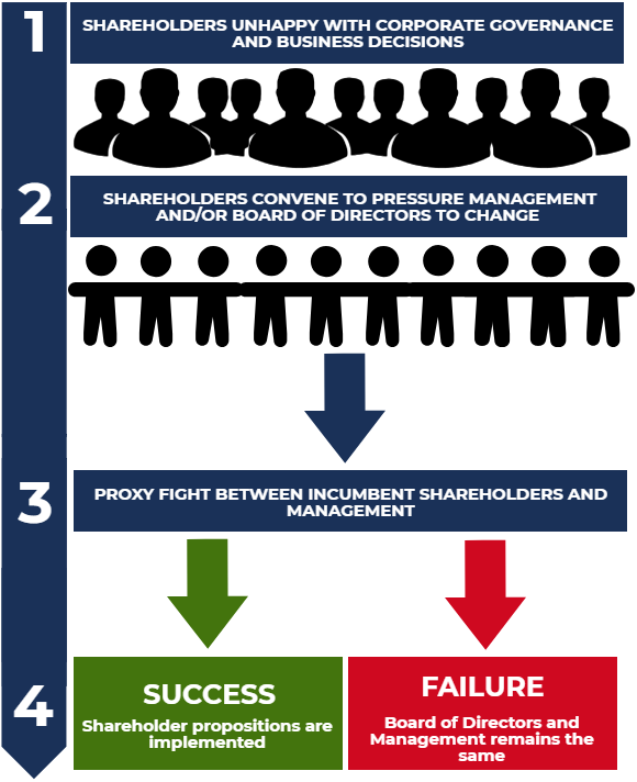 Proxy Fight: Understanding Shareholder Power & Corporate Control