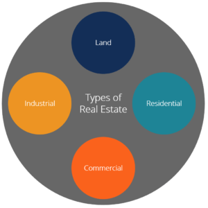 Understanding Real Estate: Definition, Types & Key Concepts