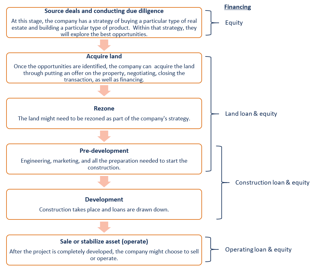 Real Estate Project Finance: A Comprehensive Guide