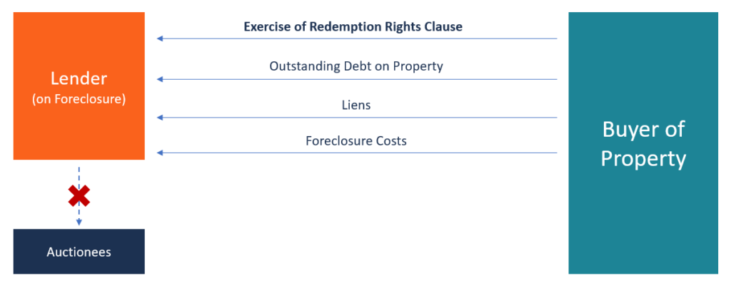 Redemption Rights Clause: Protecting Property During Foreclosure