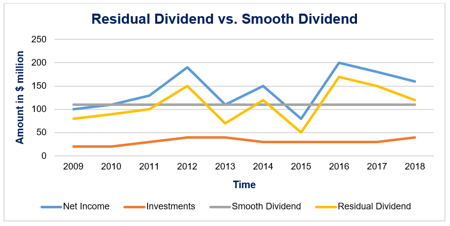 Residual Dividend Policy: Definition, Pros & Cons