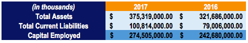 Return on Capital Employed (ROCE): Definition & Calculation