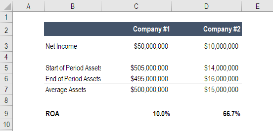 ROA Calculation: Understand Return on Assets & Formula