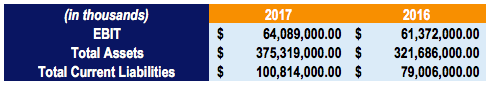 Return on Capital Employed (ROCE): Definition & Calculation