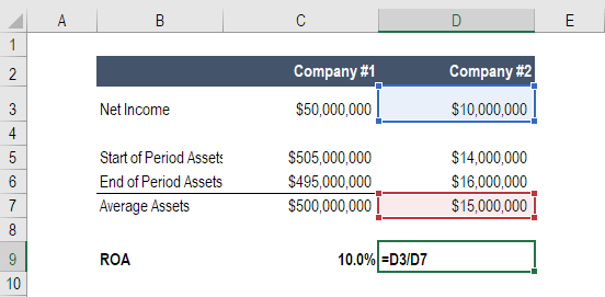 ROA Calculation: Understand Return on Assets & Formula