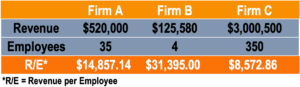 Revenue Per Employee: Definition, Calculation & Importance