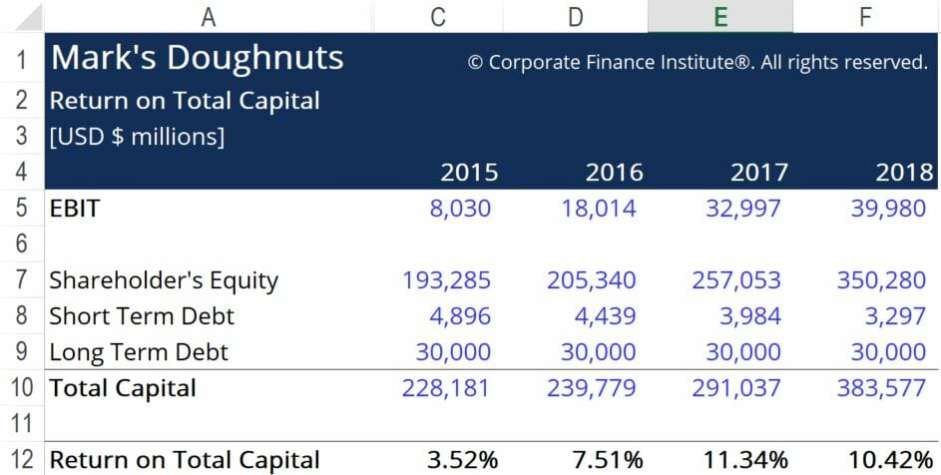 Return on Total Capital (ROTC): Definition & Calculation