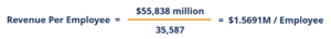 Revenue Per Employee: Definition, Calculation & Importance