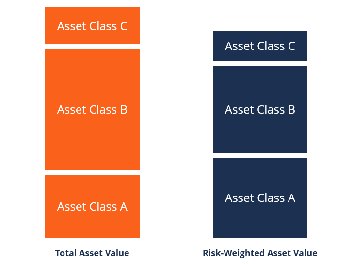 Risk-Weighted Assets (RWA): A Comprehensive Guide for Finance Professionals