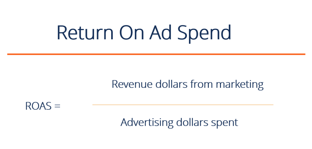 Return on Ad Spend (ROAS): Definition & Importance for eCommerce