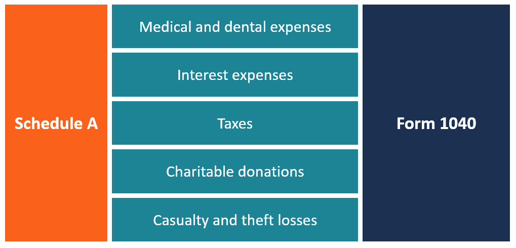 Understanding Schedule A: Itemized Deductions Explained