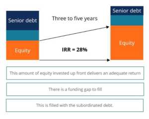 Senior vs. Subordinated Debt: Understanding the Difference
