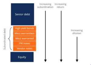 Senior vs. Subordinated Debt: Understanding the Difference
