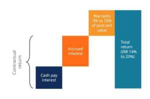 Senior vs. Subordinated Debt: Understanding the Difference