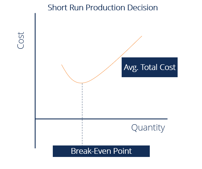 Understanding Short-Run Supply: Fixed Assets & Production