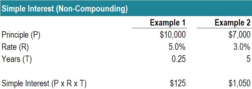 Simple Interest Explained: Calculation, Benefits & Examples